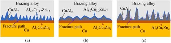 采用 Zn - 15Al - xGa 的 CuAl 钎缝断裂形态示意图：(a) 无镓（Ga）；(b) 适量镓（Ga ≤ 0.5 wt%）；(c) 过量镓（Ga ≥ 1.0 wt%）.png