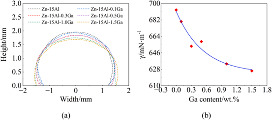 不同Ga含量下钎料的表面张力 （a）钎料液滴轮廓；（b）表面张力.png