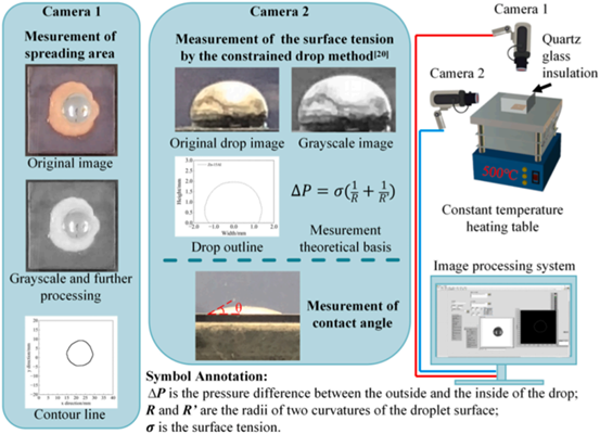 为钎料的润湿铺展动力学过程原位分析试验平台及数据处理过程示意图，以获取钎料表面张力、润湿铺展速度等关键信息.png